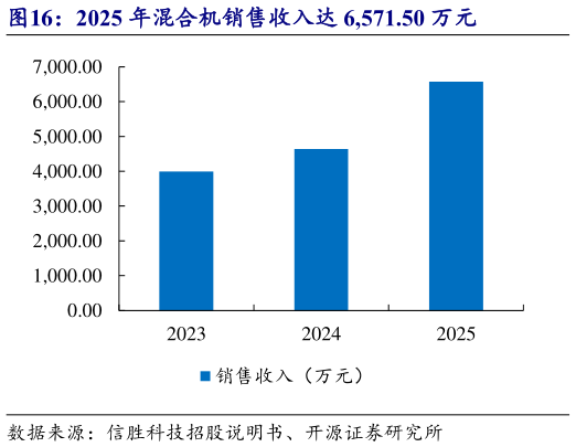 如何才能2025 年混合机销售收入达 6,571.50 万元