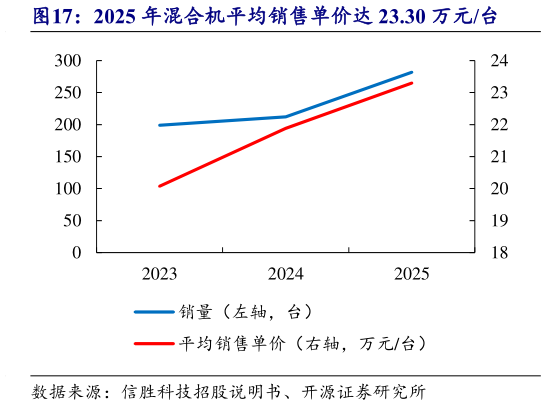 如何了解2025 年混合机平均销售单价达 23.30 万元台
