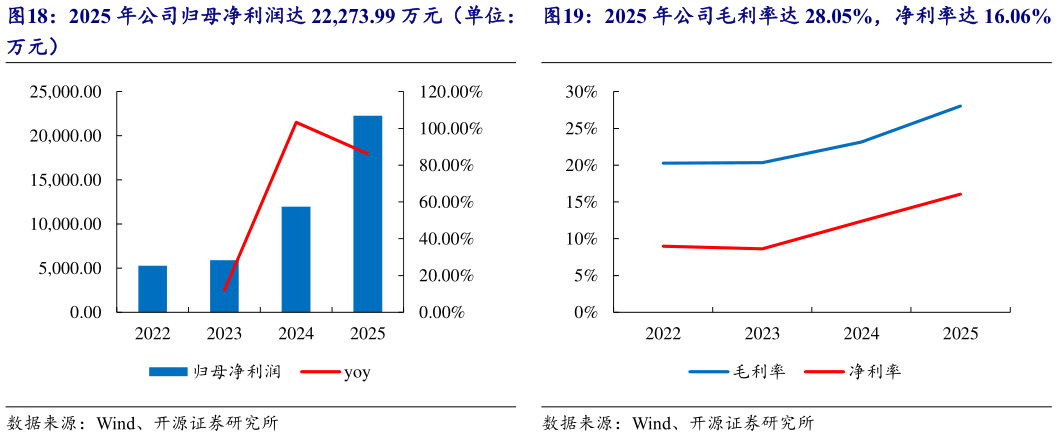 如何才能2025 年公司毛利率达 28.05%，净利率达 16.06%