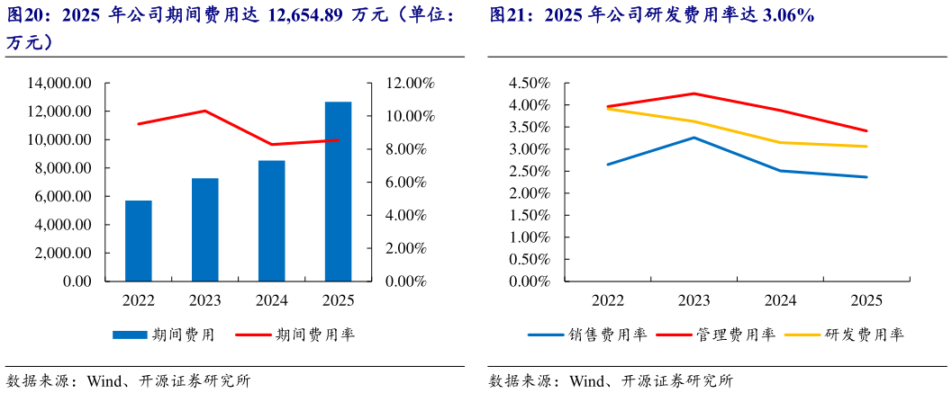 我想了解一下2025 年公司期间费用达 12,654.89 万元（单位： 2025 年公司研发费用率达 3.06%