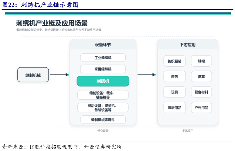 想问下各位网友刺绣机产业链示意图