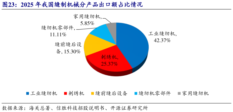 如何了解2025 年我国缝制机械分产品出口额占比情况