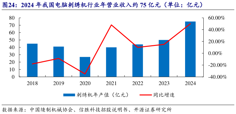 咨询大家2024 年我国电脑刺绣机行业年营业收入约 75 亿元（单位：亿元）