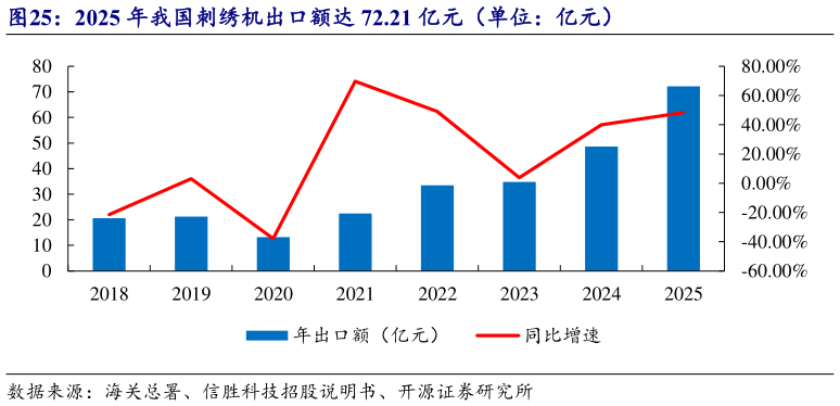 各位网友请教一下2025 年我国刺绣机出口额达 72.21 亿元（单位：亿元）