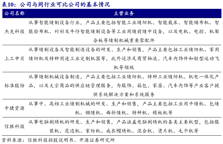 各位网友请教一下公司与同行业可比公司的基本情况 