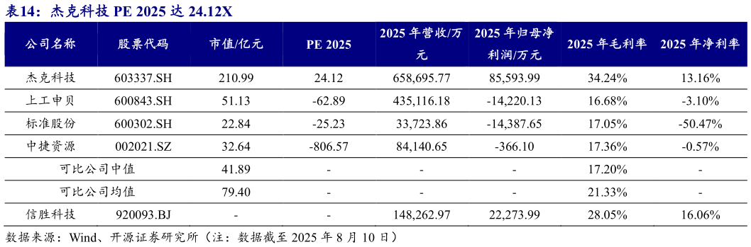 如何了解杰克科技 PE 2025 达 24.12X