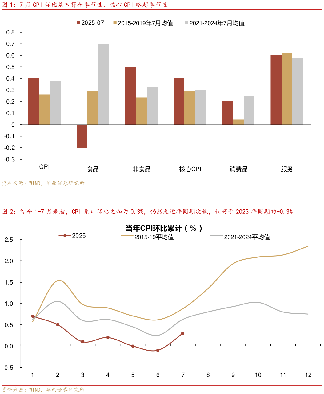 我想了解一下7 月 CPI 环比基本符合季节性，核心 CPI 略超季节性 综合 1-7 月来看，CPI 累计环比之和为 0.3%，仍然是近年同期次低，仅好于 2023 年同期的-0.3%
