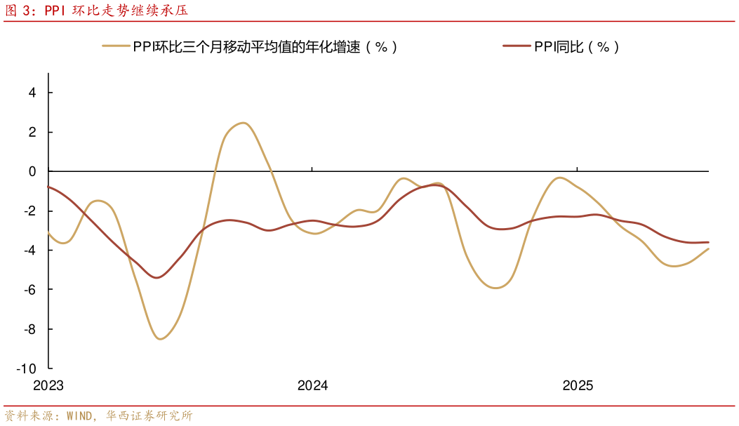你知道PPI 环比走势继续承压