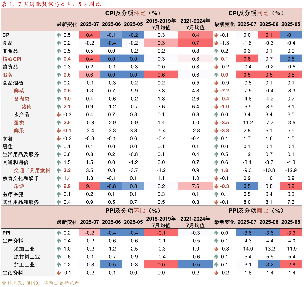 我想了解一下7 月通胀数据与 6 月、5 月对比