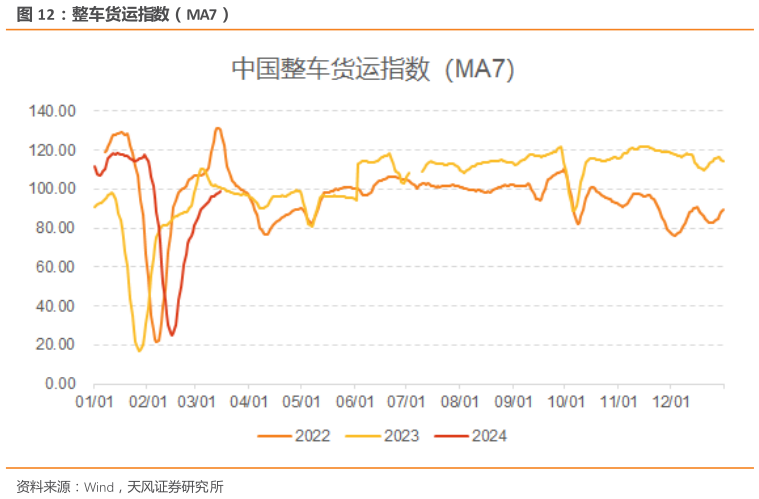 想关注一下整车货运指数（MA7）