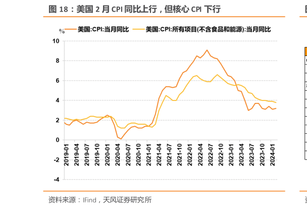 咨询下各位美国 2 月 CPI 同比上行，但核心 CPI 下行