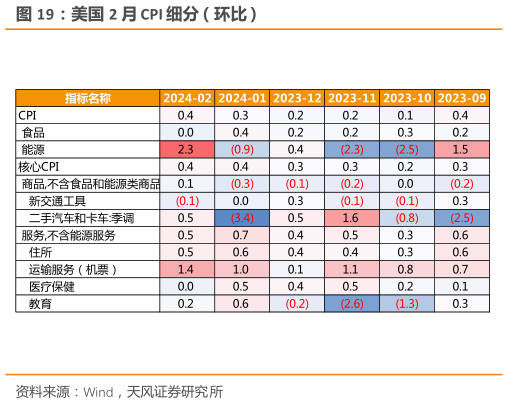 如何了解美国 2 月 CPI 细分（环比）