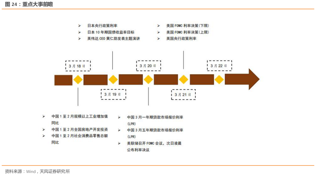 一起讨论下重点大事前瞻