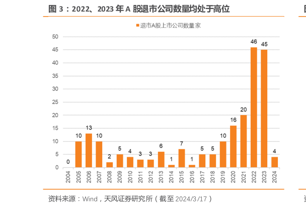 想关注一下2022、2023 年 A 股退市公司数量均处于高位