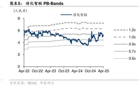 如何了解传化智联 PB-Bands
