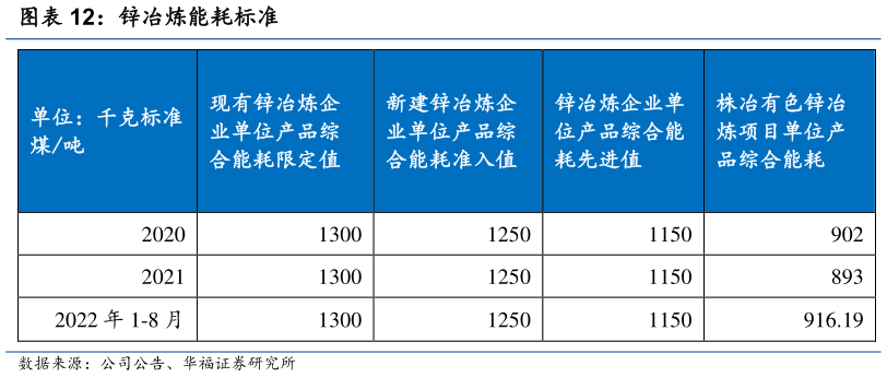 谁能回答锌冶炼能耗标准