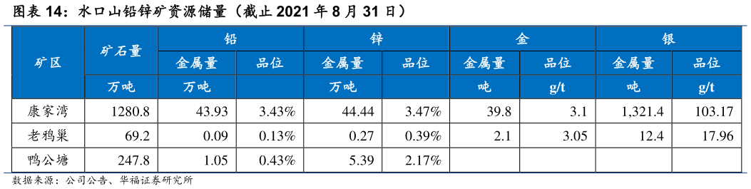 一起讨论下水口山铅锌矿资源储量（截止 2021 年 8 月 31 日）