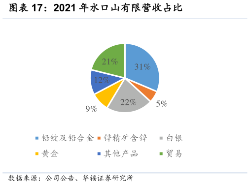 如何了解2021 年水口山有限营收占比