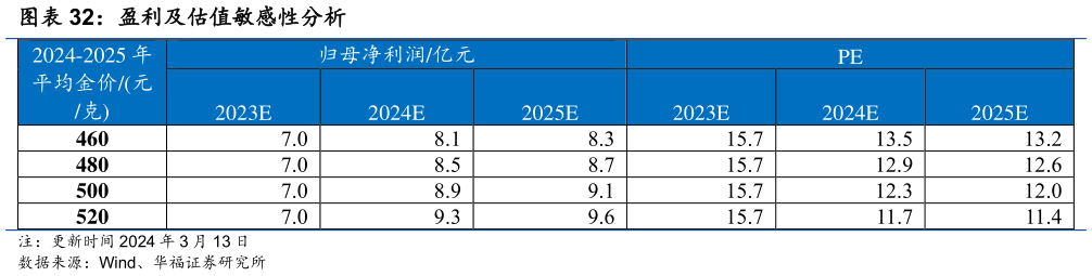谁能回答盈利及估值敏感性分析