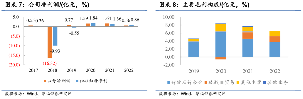 想关注一下公司净利润亿元，% 主要毛利构成亿元，%