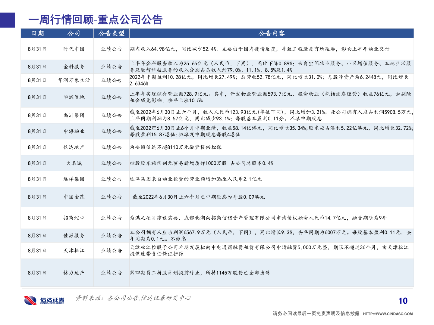 谁能回答一周行情回顾 重点公司公告?