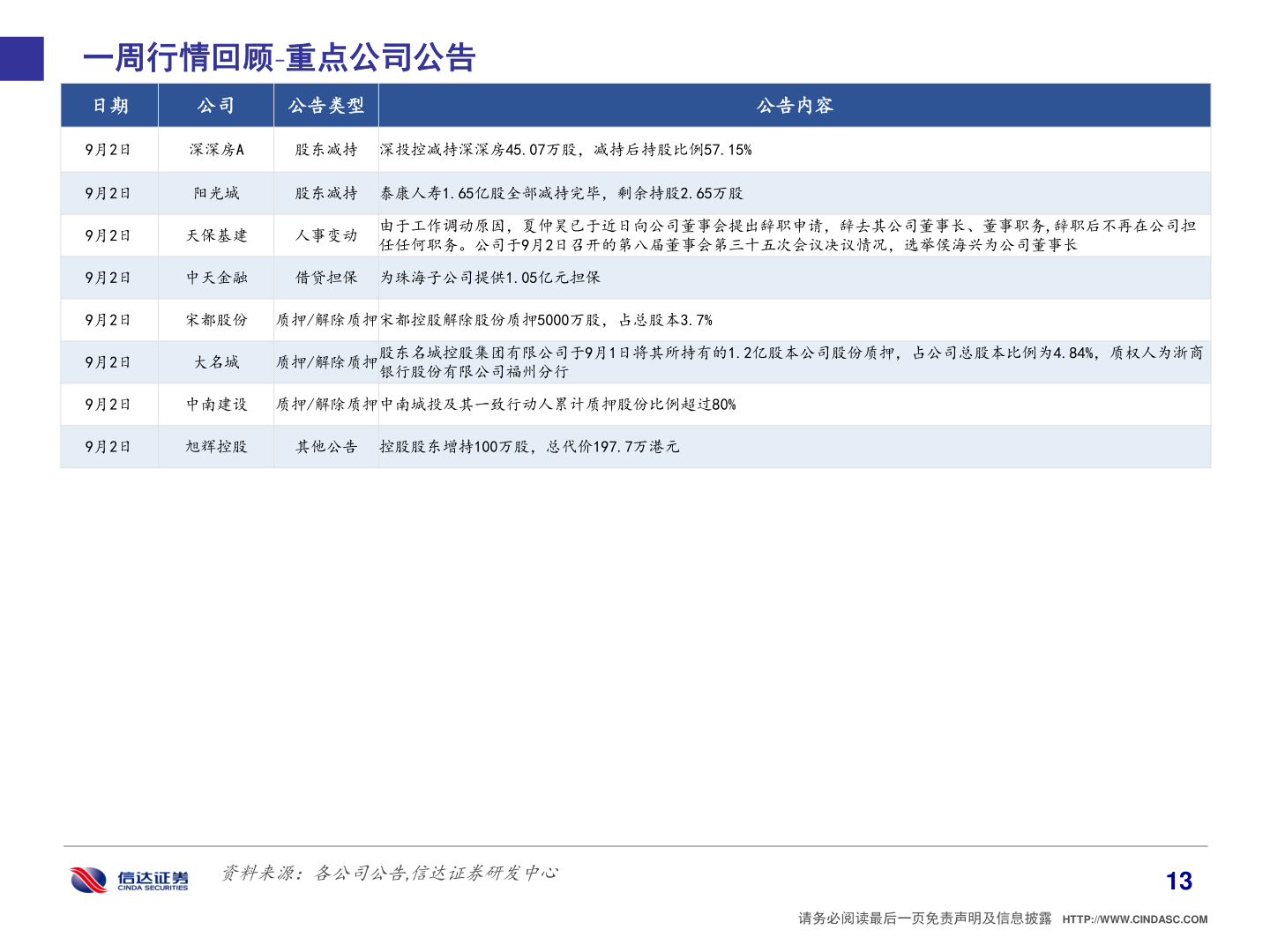 咨询大家一周行情回顾 重点公司公告?