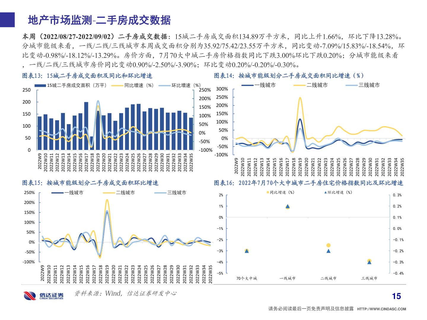各位网友请教一下地产市场监测 二手房成交数据?
