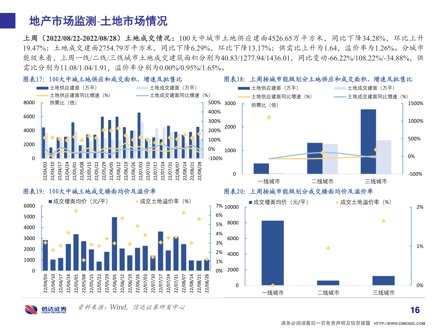 想问下各位网友地产市场监测 土地市场情况?