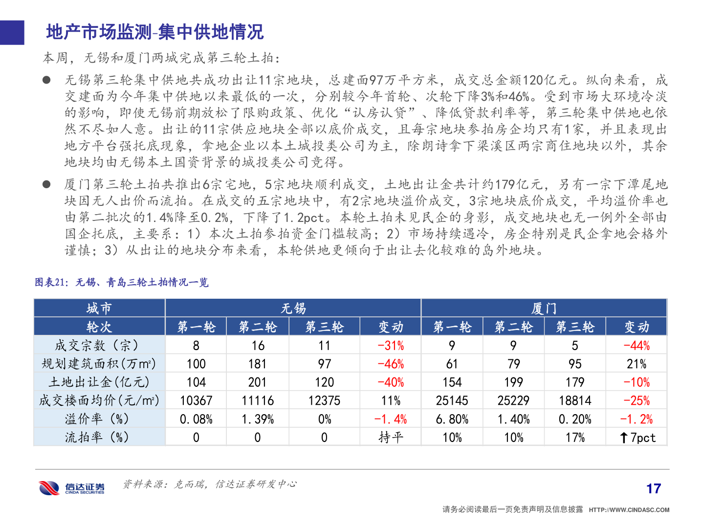 各位网友请教一下地产市场监测 集中供地情况?