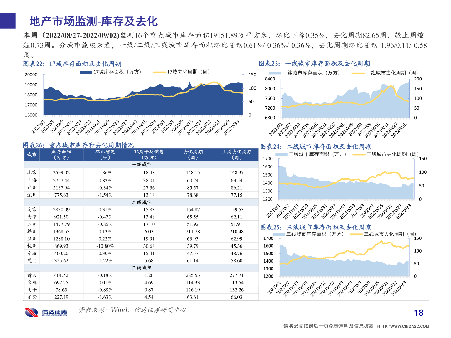 一起讨论下地产市场监测 库存及去化?