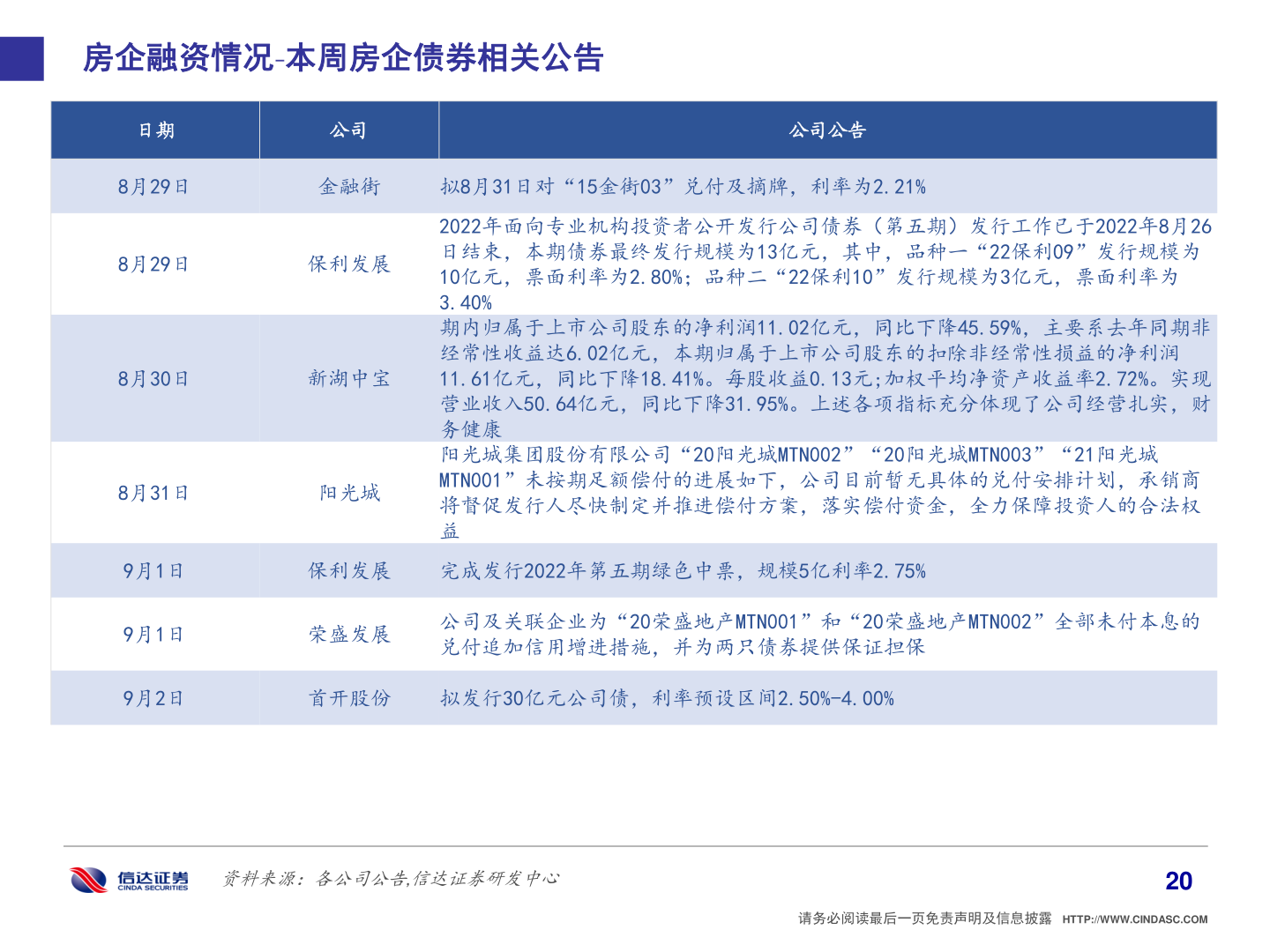 谁能回答房企融资情况 本周房企债券相关公告?