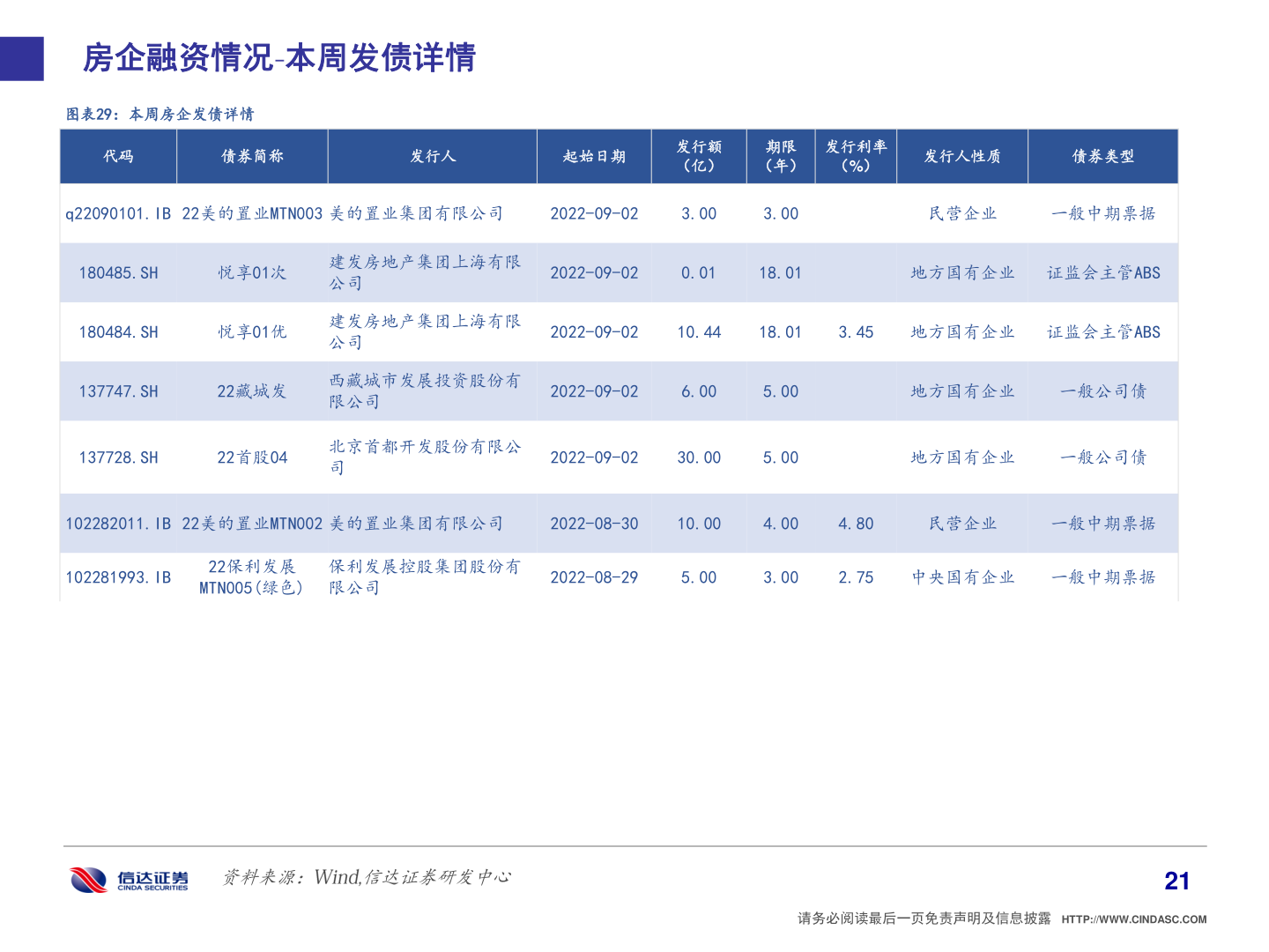 我想了解一下房企融资情况 本周发债详情?