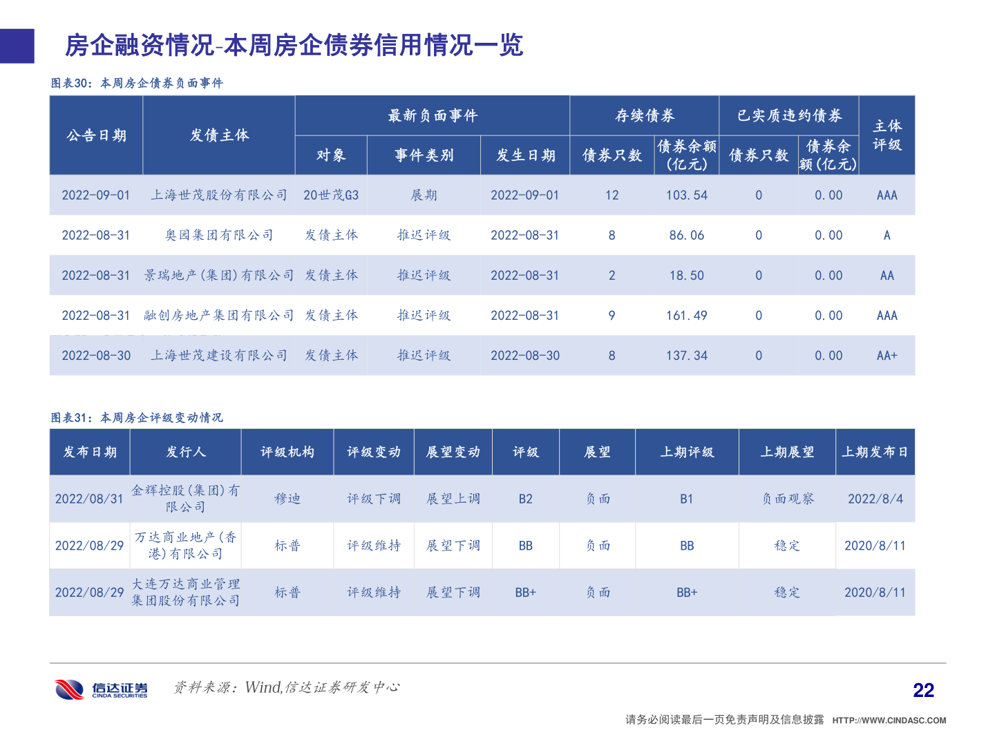 请问一下房企融资情况 本周房企债券信用情况一览?