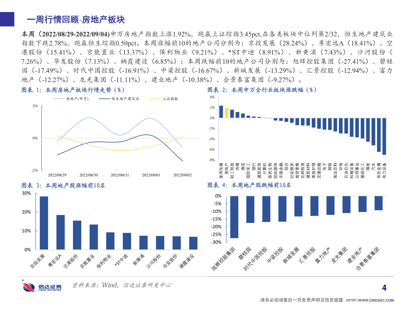 想问下各位网友一周行情回顾 房地产板块?