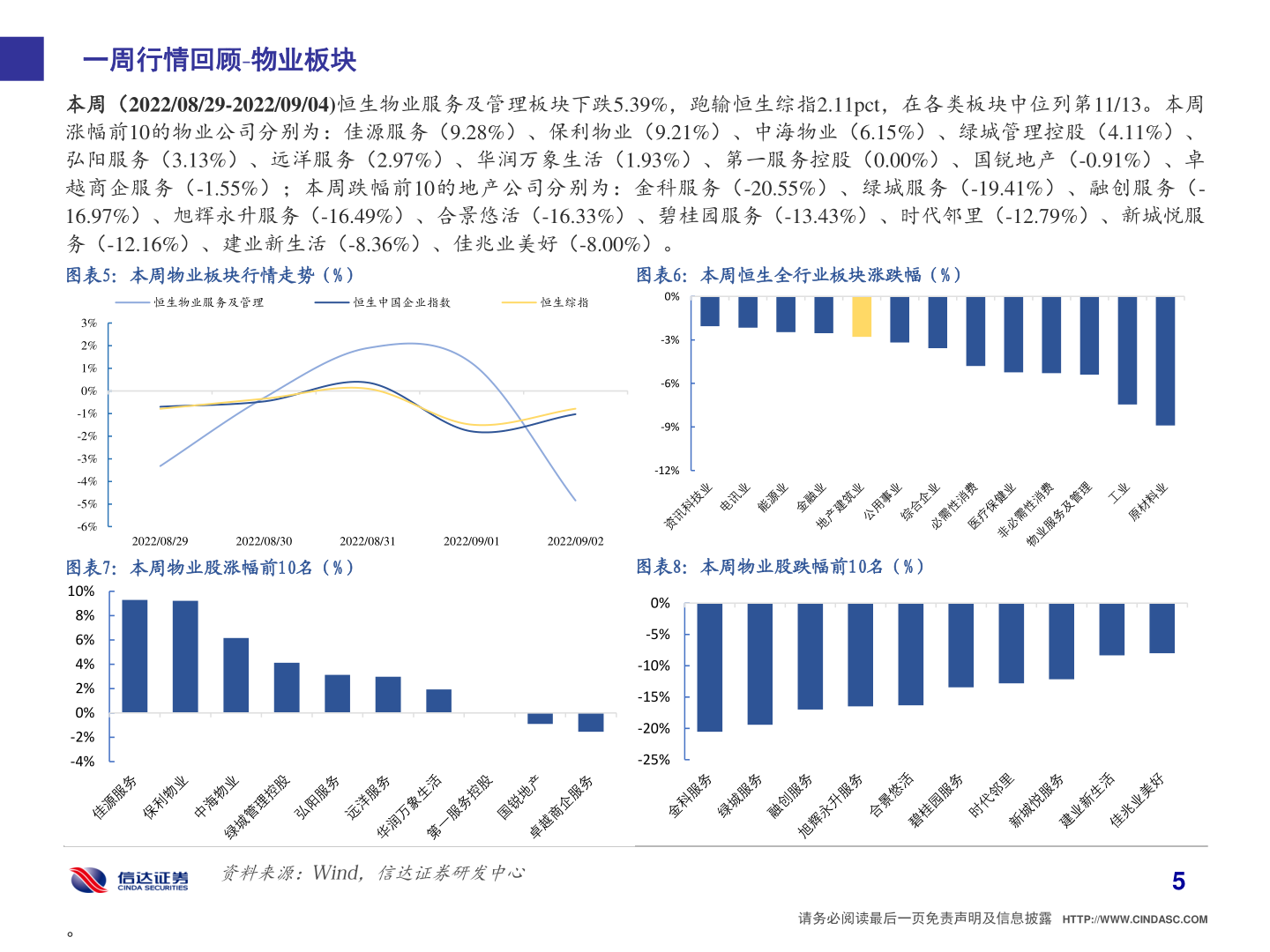 谁能回答一周行情回顾 物业板块?