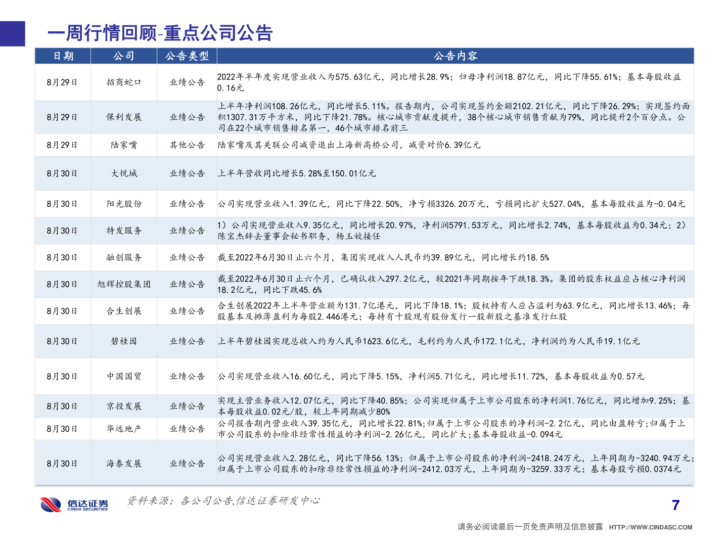 想关注一下一周行情回顾 重点公司公告?