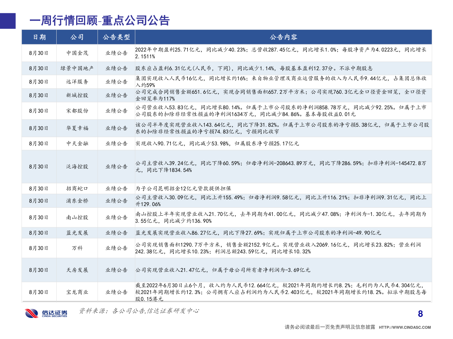 如何看待一周行情回顾 重点公司公告?