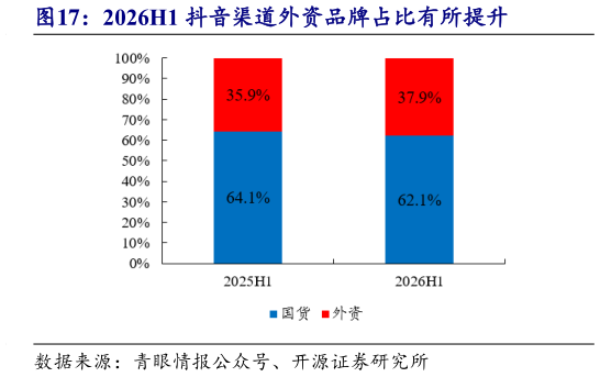 你知道2026H1 抖音渠道外资品牌占比有所提升