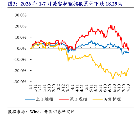 咨询大家2026 年 1-7 月美容护理指数累计下跌 18.29%