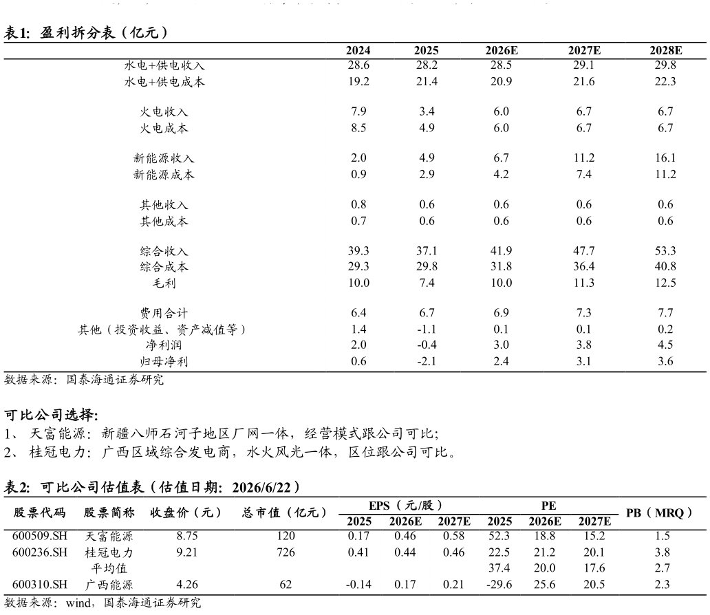 谁知道盈利拆分表（亿元） 可比公司估值表（估值日期：2026622）