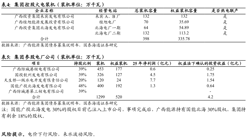 想关注一下集团控股火电装机（装机单位：万千瓦） 集团参股电厂公司（装机单位：万千瓦）