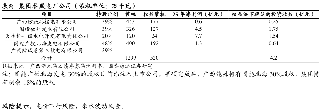 谁知道集团参股电厂公司（装机单位：万千瓦）