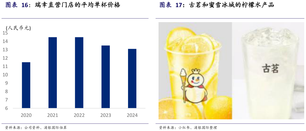 怎样理解瑞幸直营门店的平均单杯价格 古茗和蜜雪冰城的柠檬水产品?