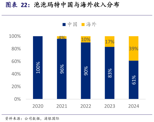 如何看待泡泡玛特中国与海外收入分布?