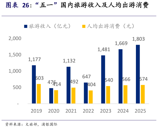 咨询大家“五一”国内旅游收入及人均出游消费?