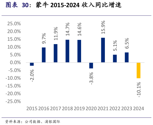 如何了解蒙牛 2015-2024 收入同比增速?
