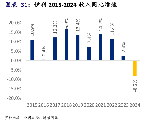 怎样理解伊利 2015-2024 收入同比增速?