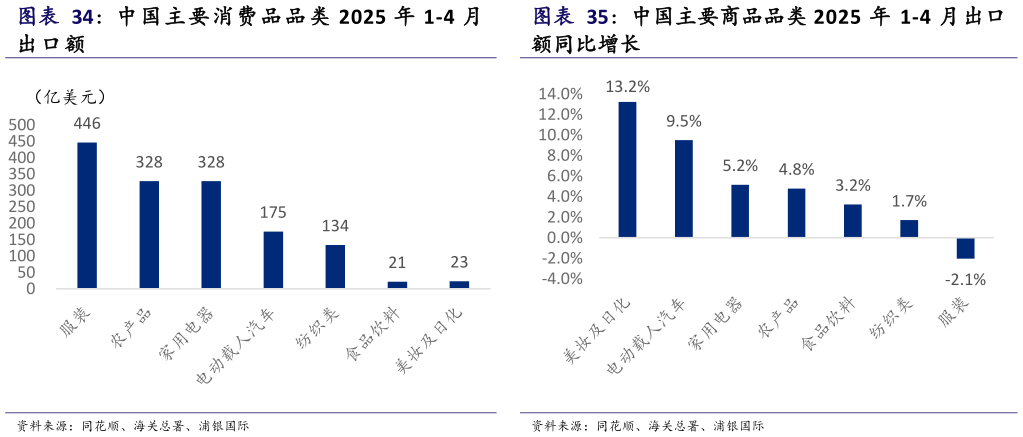 想关注一下中国主要消费品品类 2025 年 1-4 月 中国主要商品品类 2025 年 1-4 月出口?
