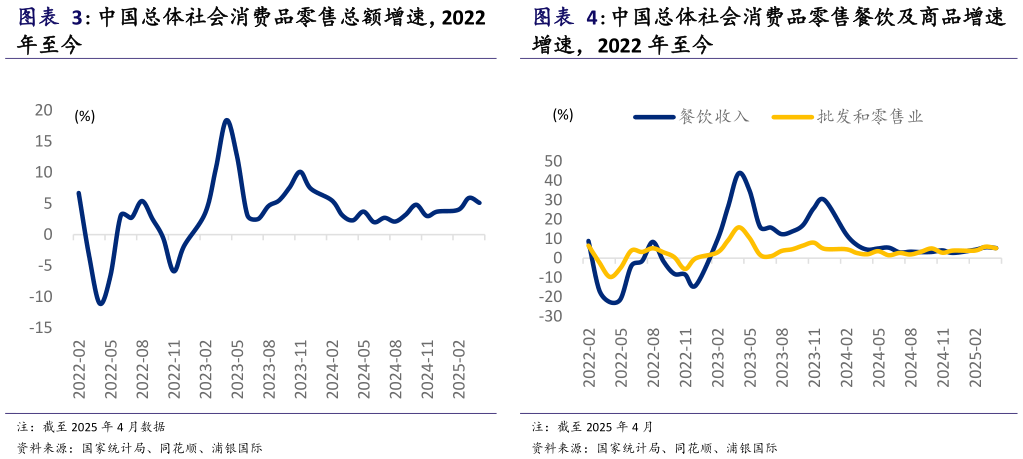 想问下各位网友中国总体社会消费品零售总额增速,2022 中国总体社会消费品零售餐饮及商品增速?