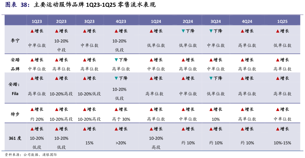 如何了解主要运动服饰品牌 1Q23-1Q25 零售流水表现?